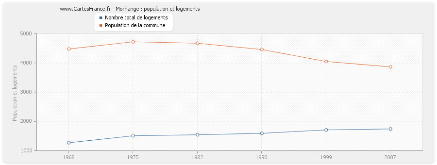 Morhange : population et logements