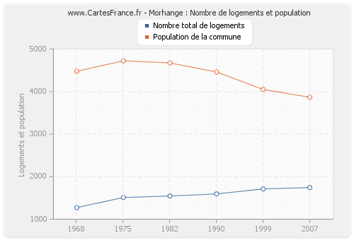 Morhange : Nombre de logements et population