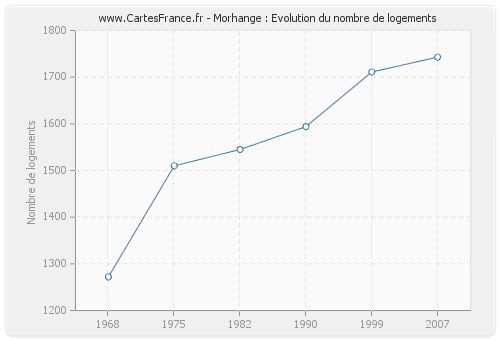 Morhange : Evolution du nombre de logements