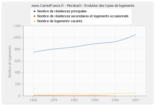 Morsbach : Evolution des types de logements