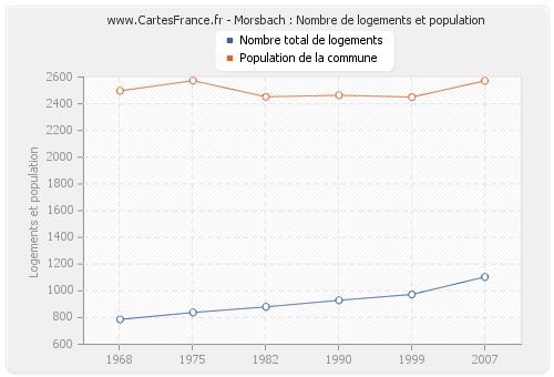 Morsbach : Nombre de logements et population