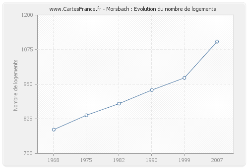 Morsbach : Evolution du nombre de logements