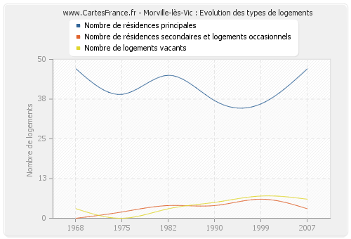 Morville-lès-Vic : Evolution des types de logements