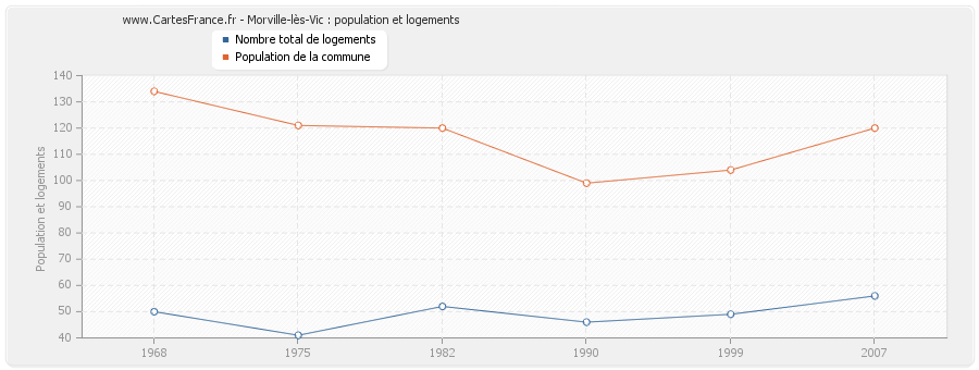 Morville-lès-Vic : population et logements