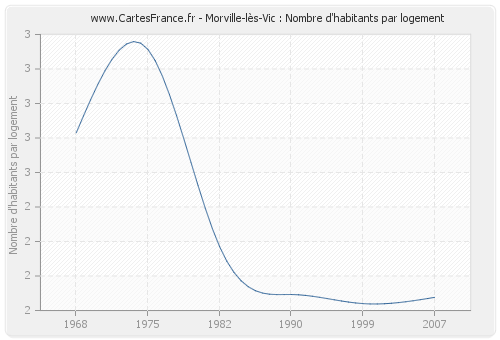 Morville-lès-Vic : Nombre d'habitants par logement