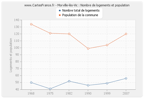 Morville-lès-Vic : Nombre de logements et population