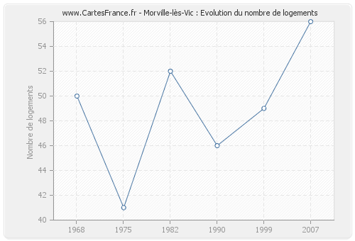 Morville-lès-Vic : Evolution du nombre de logements