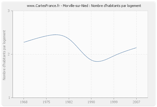 Morville-sur-Nied : Nombre d'habitants par logement