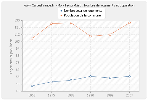 Morville-sur-Nied : Nombre de logements et population