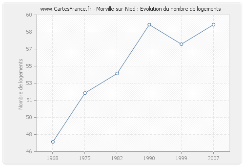 Morville-sur-Nied : Evolution du nombre de logements