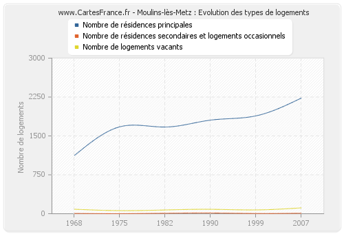 Moulins-lès-Metz : Evolution des types de logements