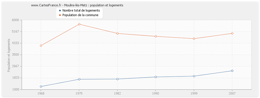 Moulins-lès-Metz : population et logements