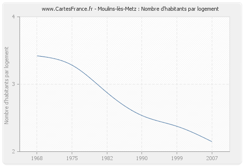 Moulins-lès-Metz : Nombre d'habitants par logement
