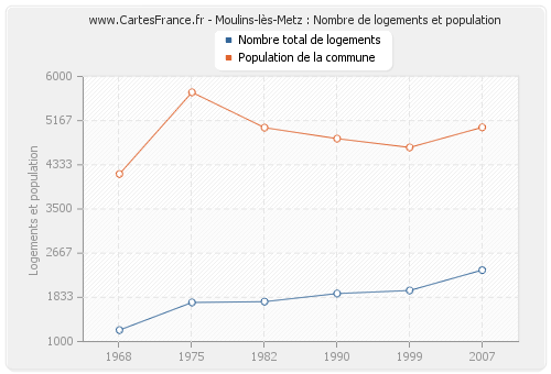 Moulins-lès-Metz : Nombre de logements et population