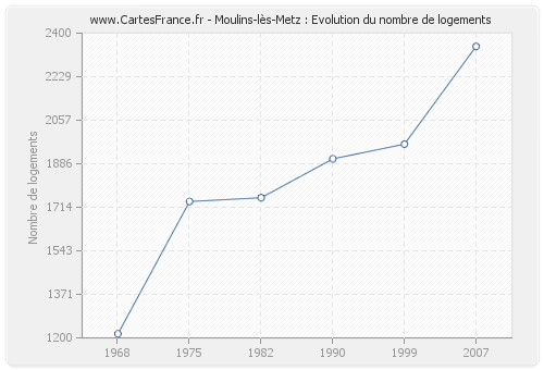 Moulins-lès-Metz : Evolution du nombre de logements