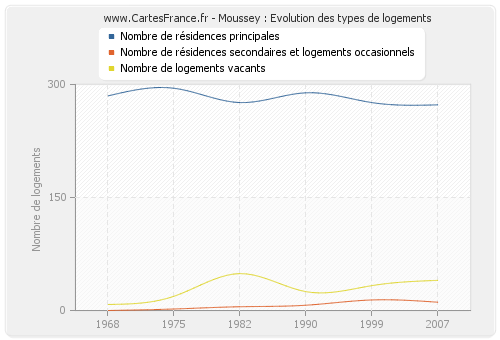 Moussey : Evolution des types de logements