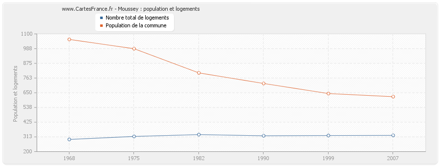 Moussey : population et logements