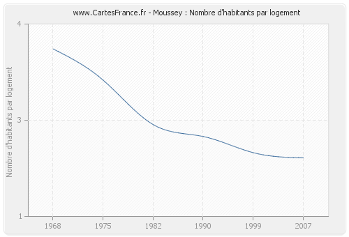 Moussey : Nombre d'habitants par logement