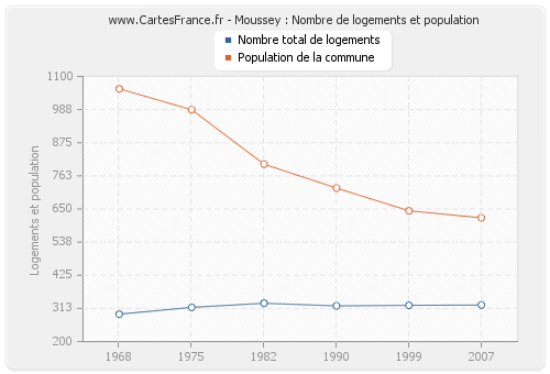 Moussey : Nombre de logements et population