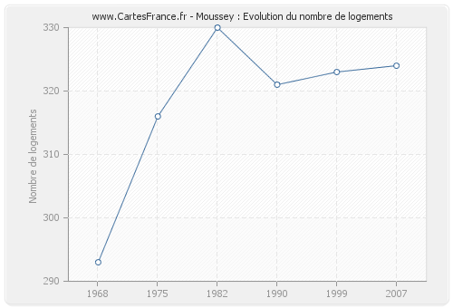 Moussey : Evolution du nombre de logements