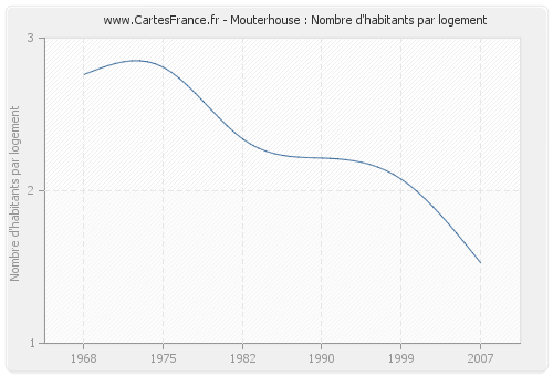 Mouterhouse : Nombre d'habitants par logement