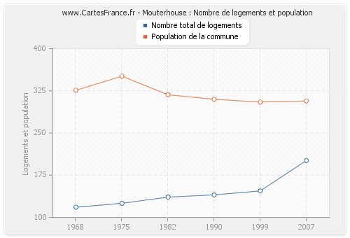 Mouterhouse : Nombre de logements et population