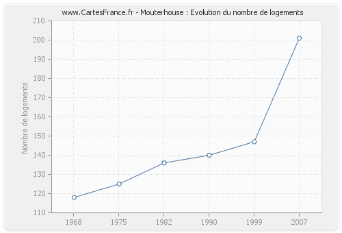 Mouterhouse : Evolution du nombre de logements