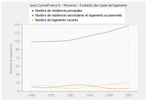 Moyenvic : Evolution des types de logements