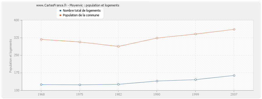 Moyenvic : population et logements