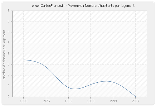 Moyenvic : Nombre d'habitants par logement