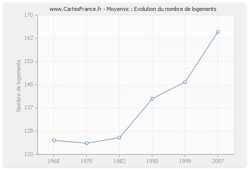 Moyenvic : Evolution du nombre de logements