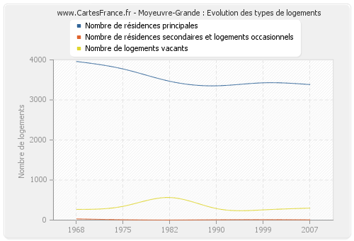 Moyeuvre-Grande : Evolution des types de logements