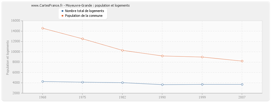 Moyeuvre-Grande : population et logements