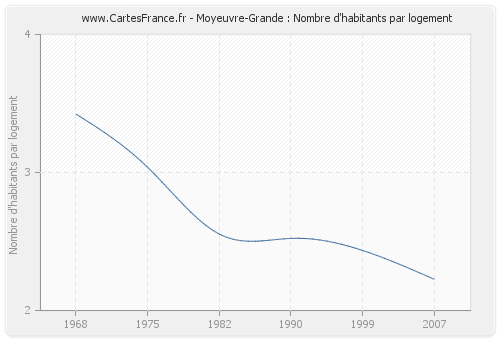 Moyeuvre-Grande : Nombre d'habitants par logement