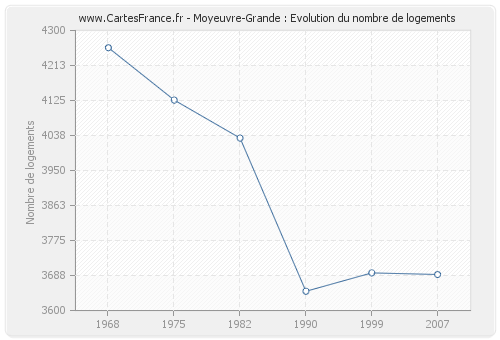Moyeuvre-Grande : Evolution du nombre de logements
