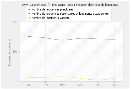 Moyeuvre-Petite : Evolution des types de logements