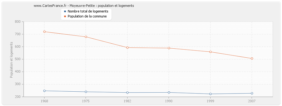 Moyeuvre-Petite : population et logements