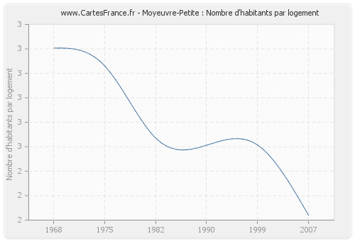 Moyeuvre-Petite : Nombre d'habitants par logement