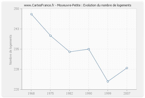 Moyeuvre-Petite : Evolution du nombre de logements