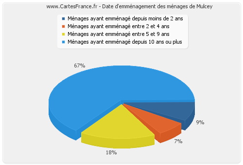 Date d'emménagement des ménages de Mulcey