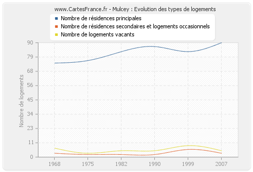 Mulcey : Evolution des types de logements