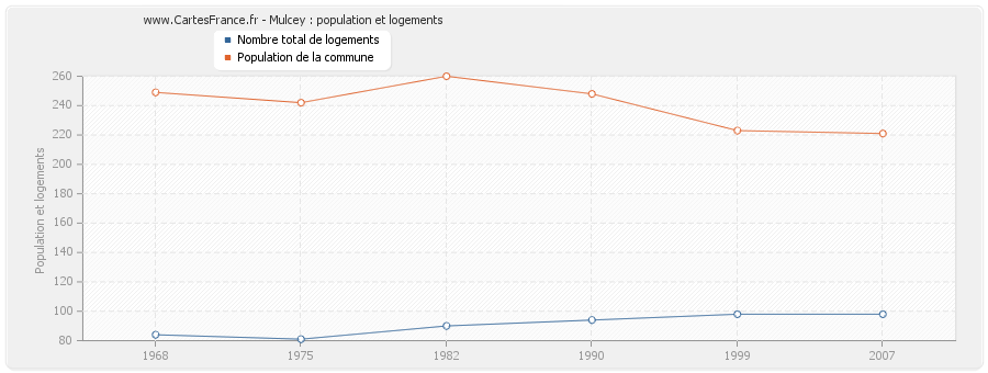 Mulcey : population et logements