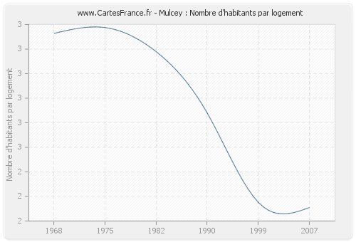 Mulcey : Nombre d'habitants par logement