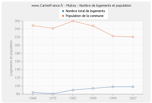 Mulcey : Nombre de logements et population