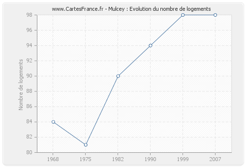 Mulcey : Evolution du nombre de logements