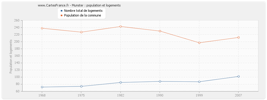 Munster : population et logements