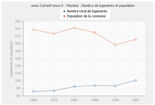 Munster : Nombre de logements et population