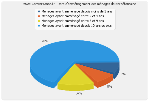 Date d'emménagement des ménages de Narbéfontaine