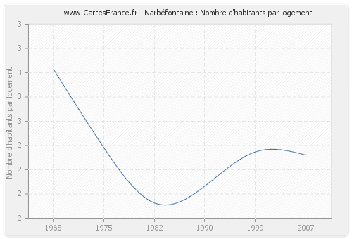 Narbéfontaine : Nombre d'habitants par logement