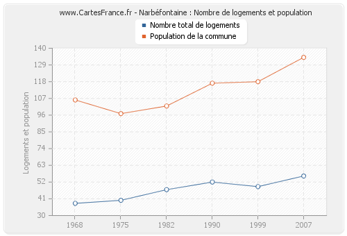 Narbéfontaine : Nombre de logements et population